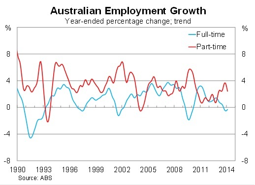 Graph for Why the jobs figures don't add up